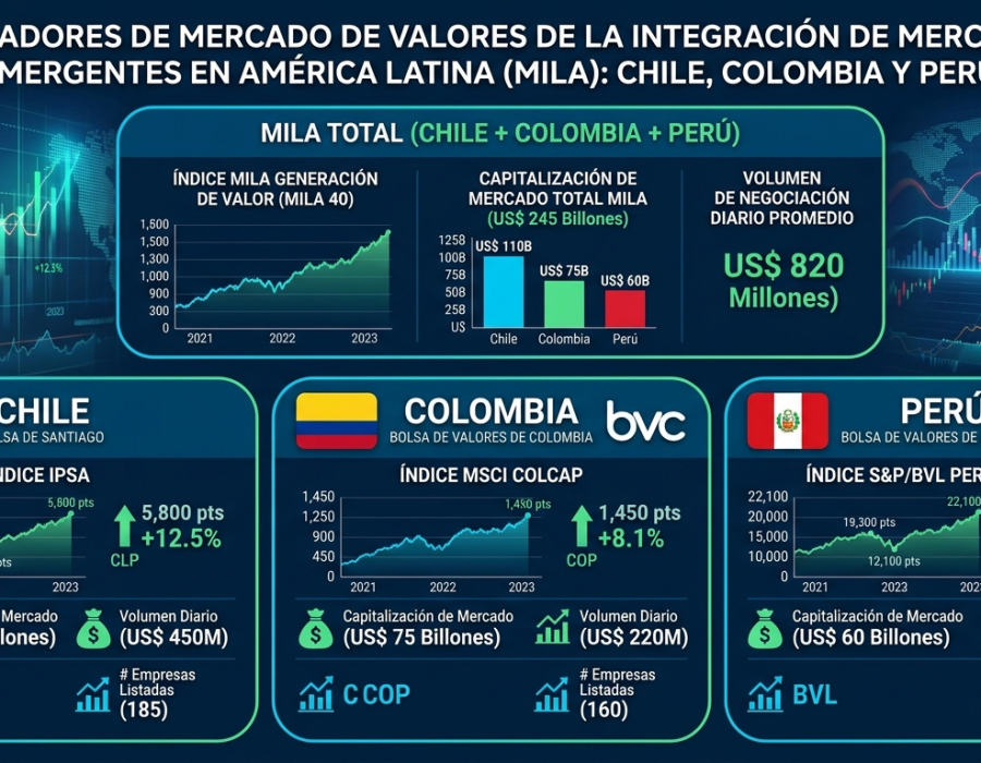 Indicadores de mercado de valores de la integración de mercados emergentes en América Latina (MILA): Chile, Colombia y Perú